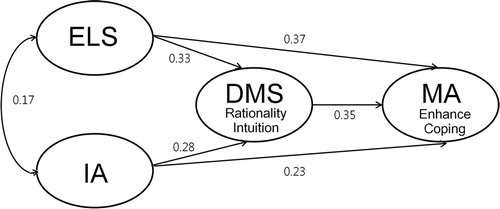 Figure 2. Pathway model for motives to alcohol use. ELS: early life stress; IA: insecure attachment; DMS: decision masking style; MA: motive of alcohol use. ELS and IA have direct influence on DMS. Furthermore, ELS and IA have direct influence on MA, and in this process, DMS acts as a mediator.