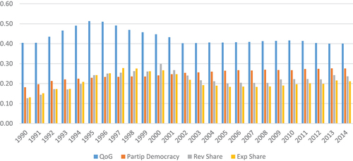 Figure 1. Participatory democracy, quality of government, revenue share, and expenditure share in developing countries, 1990–2014.