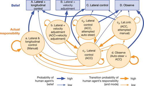 Figure 3. HMM framework (state transition view) that formalizes mode confusion in a level-2 automation system. Note that one type of automation (ACC on) can be associated with multiple modes (c1,c2,c3), and, therefore, with multiple beliefs. Gold arrows (→) represent the transitions between automation modes and corresponding responsibilities. Blue arrows (→) represent the belief likelihoods that each automation mode might generate in the user.