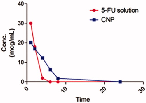 Figure 9. In vivo release of FU from FU solution and NP.