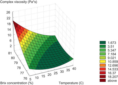 FIGURE 2 Influence of temperature and concentration on complex viscosity of honey from Burkina Faso.