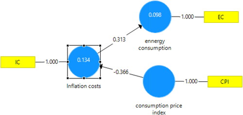 Figure 2. P.L.S. algorithm model. Source: made by authors.