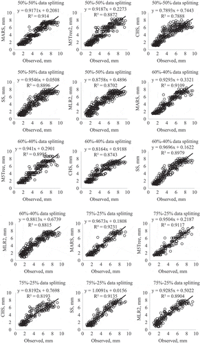 Figure 4. Observed and estimated Epan by the MARS, M5Tree, CHS, SS and MLR methods in the test period – Adana station.