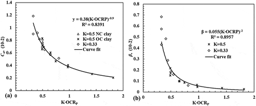 Figure 12. (a) Cα and (b) β as a function of K∙OCRP.