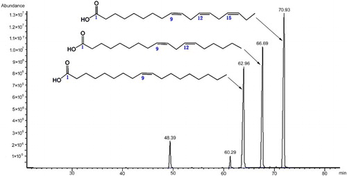 Figure 2. Gas chromatogram showing the fatty acid composition of P. ostii 343x161mm (72 x 72 DPI)