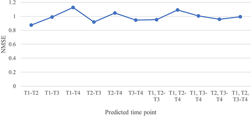 Figure 3 Output results of linear mixed model.