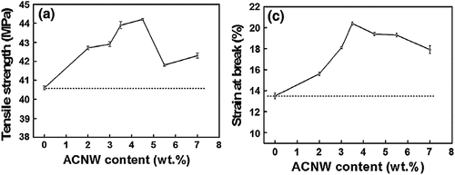 Figure 3. The mechanical properties of the cellulose-based film with different cellulose nanowhisker filler content (Yang et al. Citation2013).