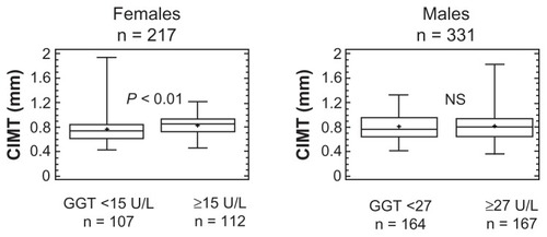 Figure 1 Box-and-whisker plots of carotid intima-media thickness (CIMT) by above- and below-median gamma-glutamyltransferase (GGT) levels in females (left panel) and males (right panel).