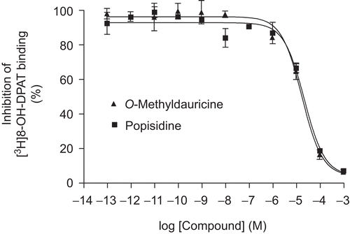 Figure 3.  Competitive inhibition on the binding of [3H]8-OH-DPAT to the 5-hydroxytryptamine1A receptor by O-methyldauricine and popisidine. Receptor membrane (35 μg protein/well) was incubated with [3H]8-OH-DPAT (0.4 nM) in the presence of O-methyldauricine and popisidine at 25°C for 90 min. Each data point is expressed as mean ± SD (n = 3).