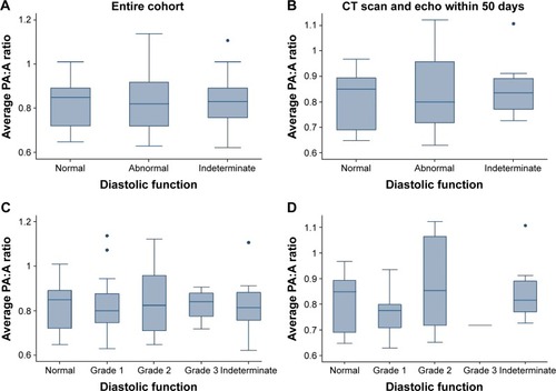 Figure 2 The PA:A ratio across categories of diastolic dysfunction.