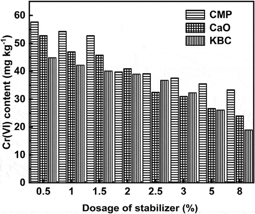 Figure 4. Effect of combined chemical reduction and stabilization remediation with CMP, CaO and KBC in concert with FeSO4 on Cr(VI) content in soil.