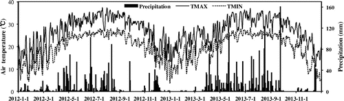 Figure 1. Meteorological data from the research region.