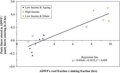 Figure 13 Variation of the normalised storage of panty liners with the product of ADWP, roof fraction and fraction of negatively buoyant panty liners.