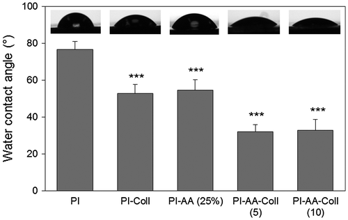 Figure 2. Static contact angle of unmodified and modified PI membranes.