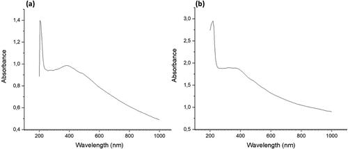 Figure 2. Ultraviolet visible spectroscopy of FeO (a) and FeO2 (b) from E. tirucalli.