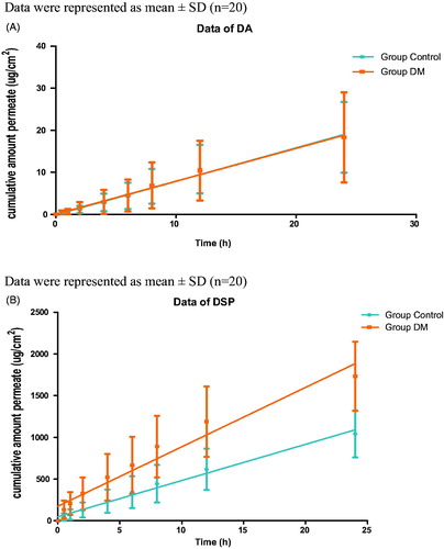 Figure 1. Transdermal permeability experiment of the two drugs in DM group and control group. A) Data of DA, B) Data of DSP.