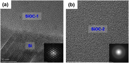 Figure 15. Transmission electron micrograph of SiOC coating and selected area diffraction pattern of Si substrate and SiOC coating: (a) SiOC-1/Si interface and (b) SiOC-2 coating [Citation25].