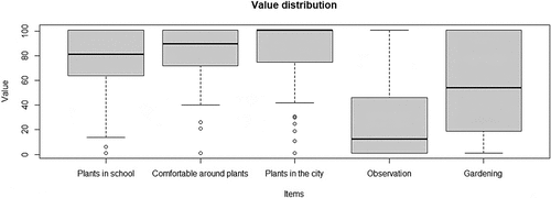 Figure 1. Boxplot of means of all items (n = 162 students). Plants in school: value 1 represents participants want less, value 100 more plants in school; Comfortable around plants: value 1 represents participants felt uncomfortable, value 100 comfortable around plants; Plants in the city: value 1 relates to participants want less, value 100 more plants in their city; Observation: value 1 means “I don’t like to observe and study plants”, value 100 “I like to observe and study plants”; Gardening: value 1 represents “I don’t like to crop and care for plants”, value 100 “I like to crop and care for plants”.