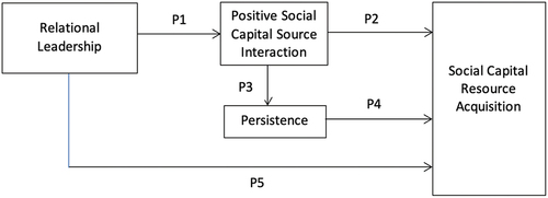 Figure 4. Model of social capital development in nascent entrepreneurship.