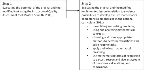 Figure 1. Summary of the analysis process