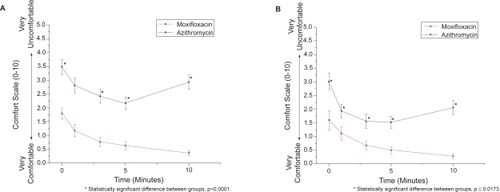 Figure 2 Average comfort score at each time point among subjects receiving moxifloxacin or azithromycin. (A) Average comfort scores for all subjects (n = 84) who received both antibiotics. (B) Average comfort scores for pediatric subjects (n = 50) who received both antibiotics. Errors bars indicate standard error of the mean.