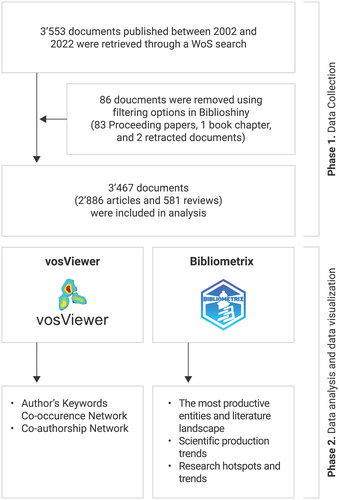 Figure 1. Flowchart of included documents.Type of articles definition based on WoS: Proceedings Paper: Published literature of conferences, symposia, seminars, colloquia, workshops, and conventions in a wide range of disciplines. Generally published in a book of conference proceedings. Records covered in the two Conference Proceedings indexes (CPCI-S and CPCI-SSH) are identified as Proceedings Paper. However, the same records covered in the three indexes (SCI-E, SSCI, and A&HCI) are identified as Article when published in a journal. Review: A renewed study of material previously studied. Includes review articles and surveys of previously published literature. Usually will not present any new information on a subject. Book Chapter: A monograph or publication written on a specific topic within a main division in a book.