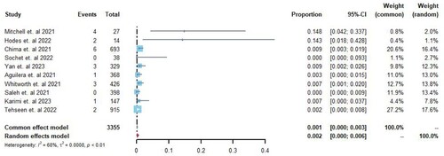 Figure 5. Forest plot of the incidence of PE.