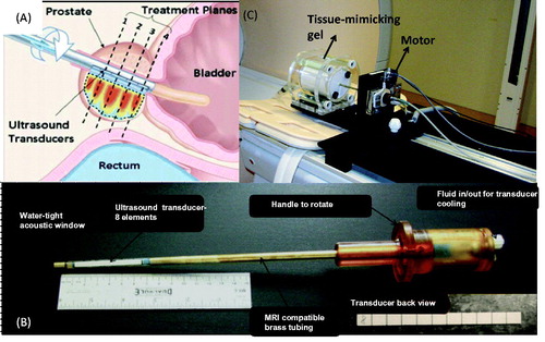 Figure 1. (A) The concept of MRI-controlled transurethral ultrasound therapy with multiple collimated high-intensity ultrasound beams. (B) Photograph of an MRI-compatible transurethral ultrasound applicator used to deliver high-intensity ultrasound energy to the prostate gland. (C) Photograph of the experimental system used in this study attached to the patient table of a clinical 3-T MR imager.