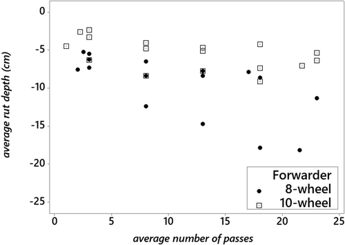 Figure 4. Plot of average rut depth (cm on y-axis) with increasing number of passes (x-axis) for the 8-wheel and 10-wheel forwarders. The values presented are the averages per 5-pass interval