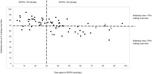 Figure 1. Scatterplot of sedentary time against moderate-vigorous intensity physical activity (MVPA), stratified by sedentariness (sedentary time ≥70% of waking wear time) and physical activity levels (MVPA ≥30 min/day). Of the 69 participants, 57% were classified as “sedentary” and 43% as “non-sedentary”; 41% were classified as “inactive” and 59% as “active”. Solid circles: 6MWD <80% predicted; blank circles: 6MWD ≥80% predicted.