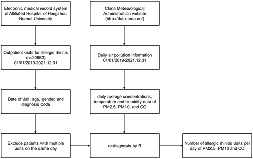 Figure 1 Flow chart showing outpatient visit inclusion criteria and daily air pollution information.