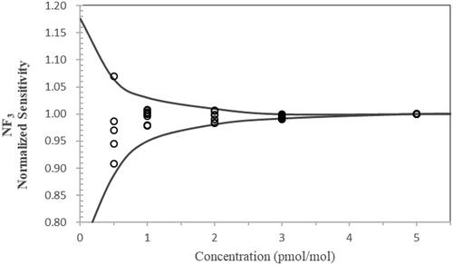 Figure 11. Sensitivity in DTP-GC-MS as a function of NF3 concentration. A gravimetric mixture of 5 pmol/mol NF3 in air was diluted with 99.9999% N2 using N2-calibrated MFCs. The gray line represents the confidence band (2σ) of normal distributions centered at each measured value. At 1 pmol/mol, the confidence band was widened by 3σ. The LOD was evaluated to be 0.21 pmol/mol. Adapted from ref. [Citation21] with permission from the copyright holder.