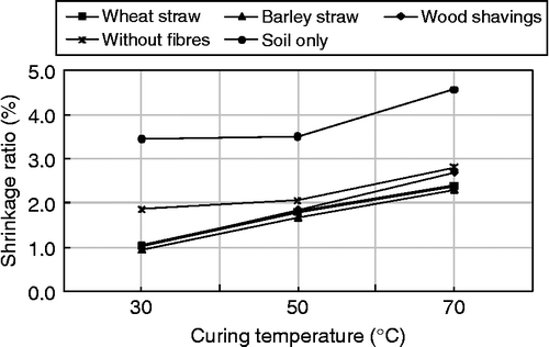 Figure 7 Shrinkage ratio of different plaster materials for recipe C.