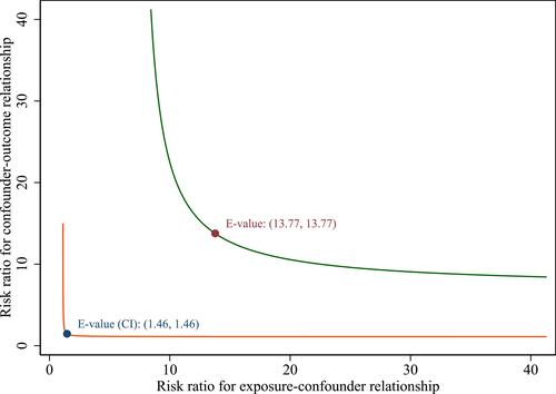 Figure 4 E-value for the lower 95% CI and point estimate in the occurrence of T2DM.