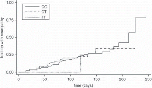 Figure 1. Time to neuropathy grade 2+ by RWDD3 genotype for 239 patients treated with paclitaxel.