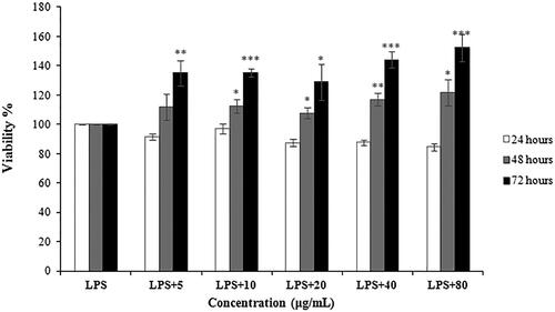 Figure 5. Protective effect of CSCPS on LPS-stimulated RAW 264.7 cells proliferation. Note: Each value represents mean ± SD of at least three independent experiments, and each experiment was performed in triplicate. *p < 0.05, **p < 0.01 and *** p < 0.001.