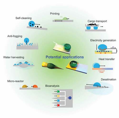 Figure 12. Applications of droplet transportation.