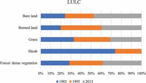 Figure 14. LULC class proportions and trend over Southern NP.