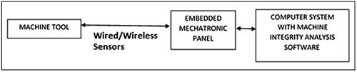 Figure 2. Structure of the Mechatronic System.