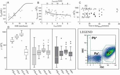 Figure 4. The main factors affecting PVRP obtained by a two-step centrifugation protocol. A: Volume of EPP, VEPP, (gathered at 300 g for 5 min) in dependence on erythrocyte sedimentation rate ESR; in theoretical curve (Eq.(2)), ε = 0.13, xmin,Blood = 8 cm and xmax = 14 cm. The saturation level denotes the average of the maximal volume of EPP that could be obtained if the erythrocytes were closely packed in the pellet Vmax,EPP (Eq.(1)). B: Concentration of platelets and EVs (P2 particles) in PVRP in dependence on the distance of the sample level from the rotor axis (xmin)/sedimentation path (LEPP); in the theoretical curve (Eq.(3)), cP2,EPP = 399.109/L and τPLT,EPP = 0.06. C: concentration of P2 particles (empty circles), Pa*+Pb* particles in PVRP (crosses) and Pa*+Pb* particles in PPP (black circles), in dependence on time from blood sampling to SpinBlood. The statistical outliers are presented as circles outside the boxplots. D: Concentration of platelets and larger EVs (P2* particles), and smaller EVs (Pa* and Pb* particles) in blood, EPP, PVRP and PPP. FCM measurements were made in small scale settings (Figure 1B, D).