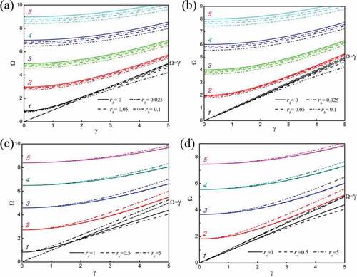 Figure 11. Surface effect on the dispersion curves of the first five SH wave modes of a magneto-electro-elastic plate [Citation139]: (a) different values of rh for the anti-symmetric SH modes; (b) different values of rh for the symmetric SH modes; (c) different values of rc for the anti-symmetric SH modes; (d) different values of rc for the symmetric SH modes. rh represents the thickness ratio between the surface layer and bulk layer. rc represents the elastic constant ratio between the surface layer and bulk layer. (Reproduced with permission from Wu et al. [Citation139]. Copyright 2015 by IOP Publishing).