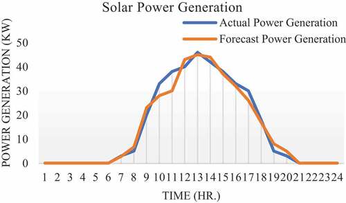 Figure 3. Solar power generation curve.