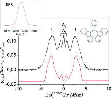 Figure 4. Davies-ENDOR and EPR (inset) spectra of 1H-BDPA in polystyrene at W-band. The schematic structure of the radical is also shown. Pulse lengths in EPR detection were 14 ns for π/2 and 28 ns for π pulses in both experiments. The preparation pulse in Davies was 200 ns, the RF pulse was 28 μs, 1 shot/point, 32 scans, random RF acquisition, Tr = 10 ms, T = 298 K. Simulation performed with the developed programme and hyperfine tensors: (absolute values in MHz) A1x = 7.7, A1y = 5.3 and A1z = 2.0; A2(x,y) = 1, A2z = 1.2. The matrix line observed in the experimental spectrum is not simulated for consistency with the following simulations of CP-ENDOR spectra.