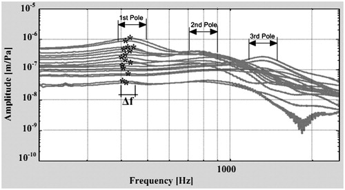 Figure 5. Sweep frequency curve of TM under the different sound power.