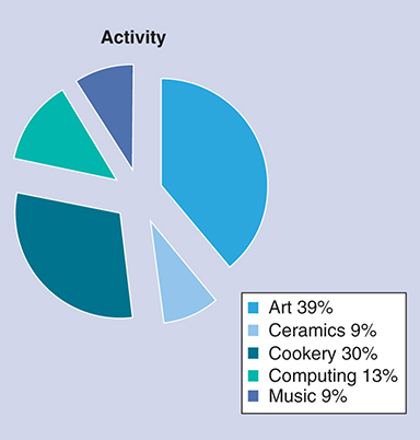 Figure 5. Most common activities related to gardening at 14 sites.