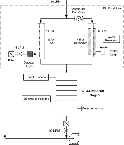 Figure 1. Schematic diagram of the real-time mass distribution measuring instrument. An external pump is used to draw the 10 L · min−1 inlet flow and the 5 L · min−1 sheath flow for the dryer. Two critical orifices are used to control the two flow rates.