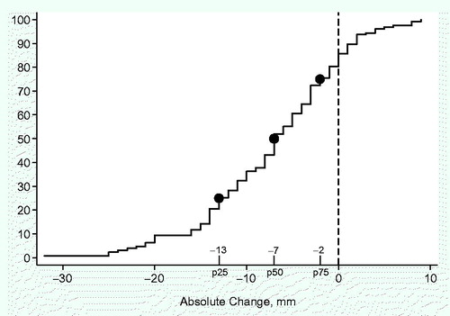 Figure 2. Absolute change in maximum interincisal opening (MIO) ability from baseline to 12 months in millimeters in patients with head and neck cancer.