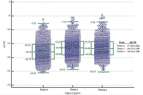 Figure 1. Box and whisker plots showing the distribution of LTE values for dormant buds when the sampling years are evaluated together. The green line shows the median value for each microstructure class. The green box bounds the 25th and 75th percentiles (middle 50%) while the green bars indicate the maximum and minimum observed values. TestA-A (n = 665, LTE values), TestA-4 (n = 665, LTE values) and Test20-4 (n = 664, LTE values) approaches