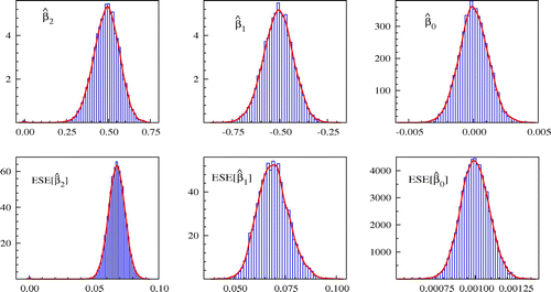 Figure 4. Simulation distributions of parameter estimates and their estimated standard errors ESE[·] after selecting with IIS from the Yat GUM.