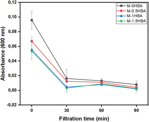 Figure 4. Reduction in bacterial concentration in terms of absorbance at 600 nm before and after membrane filtration over 90 min.